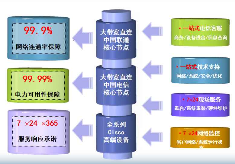 巴宜机房网络
